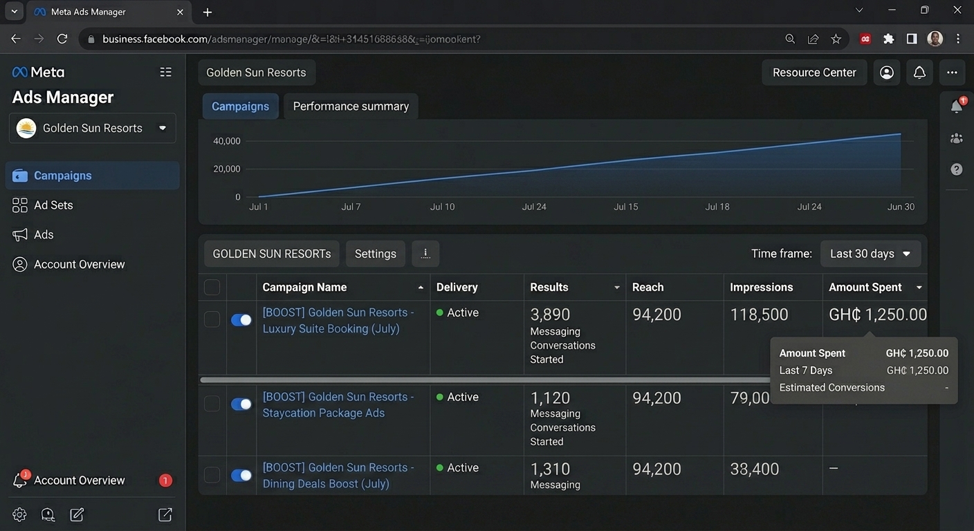 Meta Ads Manager campaigns for Golden Sun Resorts showing 94,200 reach across three July campaigns