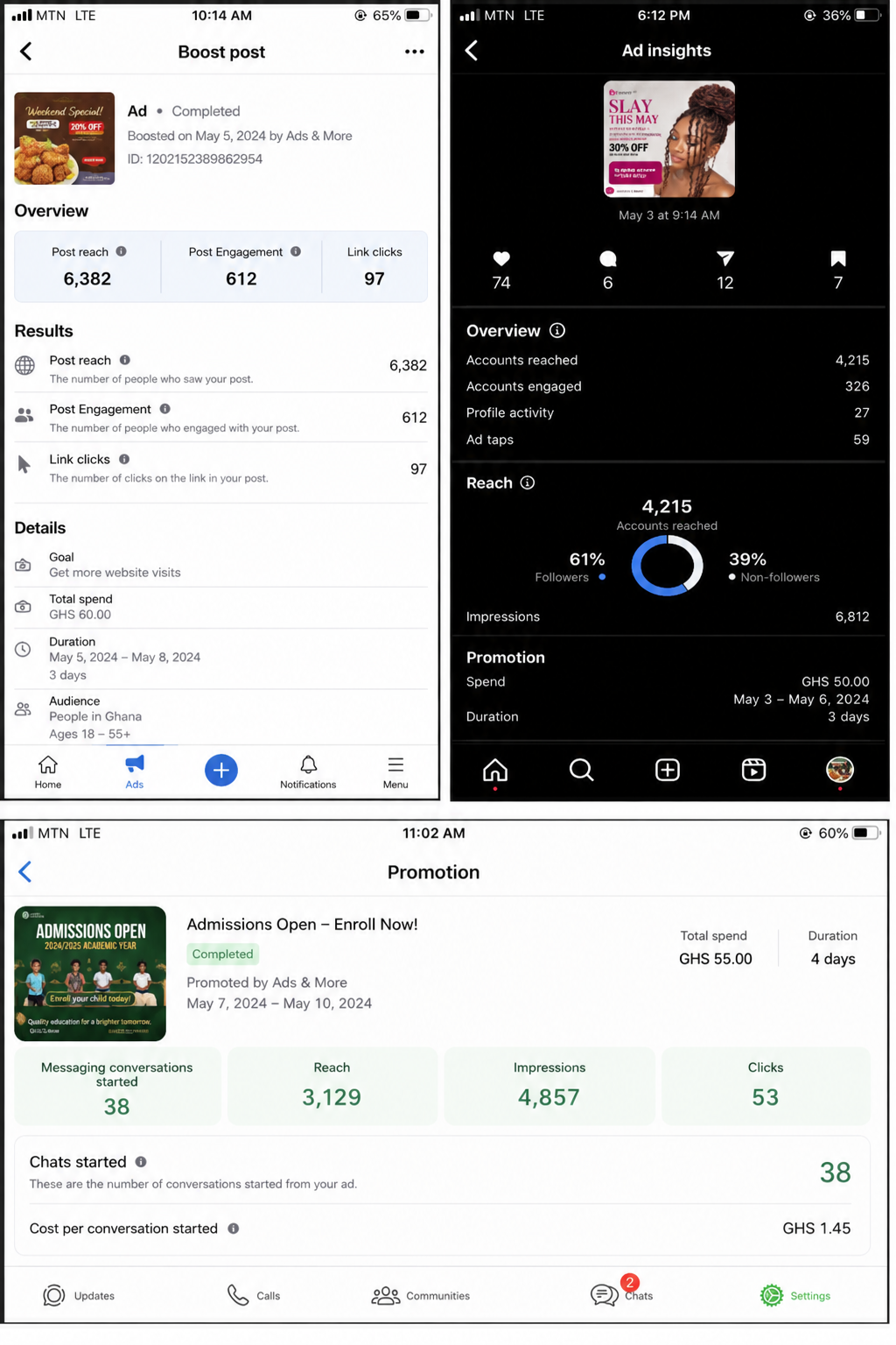 In-app promotion results: a boosted post reaching 6,382 people and an admissions ad starting 38 conversations